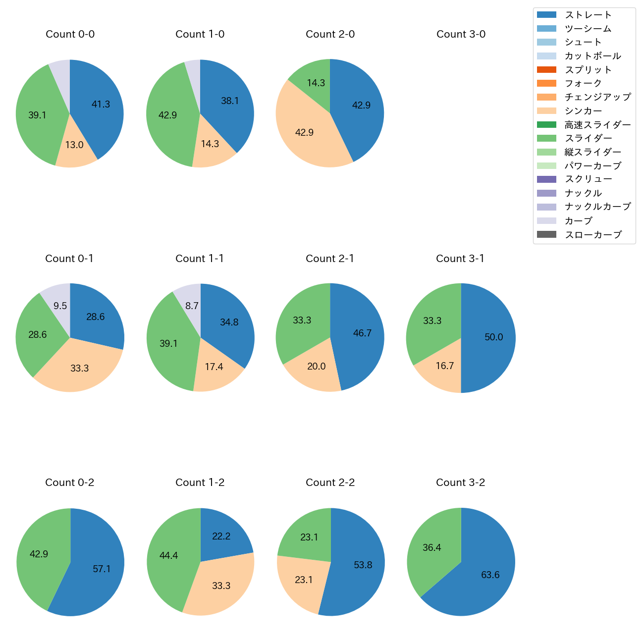 伊藤 茉央 カウント別 球種割合(2025年レギュラーシーズン全試合)