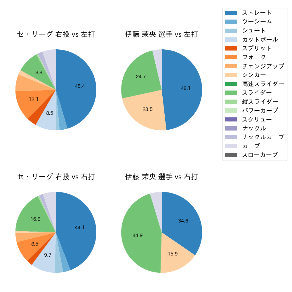 伊藤 茉央 球種割合(2025年レギュラーシーズン全試合)