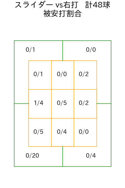 伊藤 茉央 コース別被安打割合(2025年rs月)