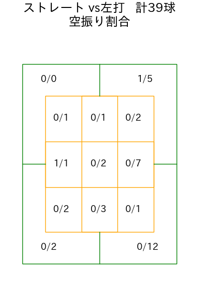 伊藤 茉央 コース別空振り割合(2025年rs月)