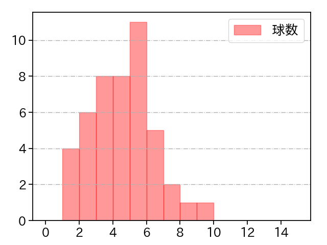 伊藤 茉央 打者に投じた球数分布(2025年レギュラーシーズン全試合)