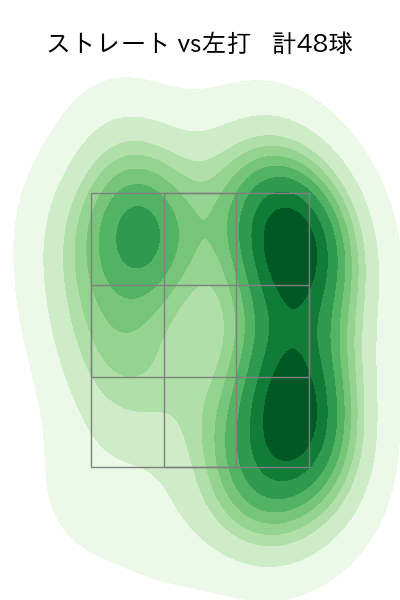 祖父江 大輔 配球ヒートマップ(2025年rs月)