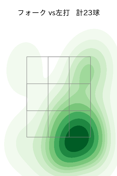 祖父江 大輔 配球ヒートマップ(2025年rs月)