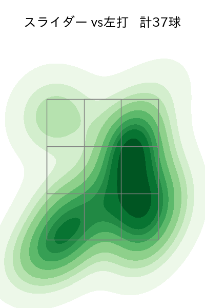 祖父江 大輔 配球ヒートマップ(2025年rs月)