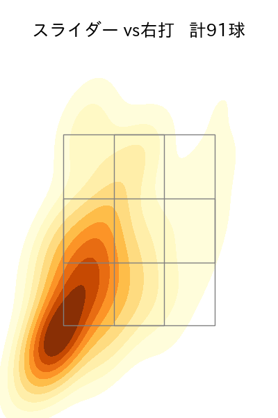 祖父江 大輔 配球ヒートマップ(2025年rs月)