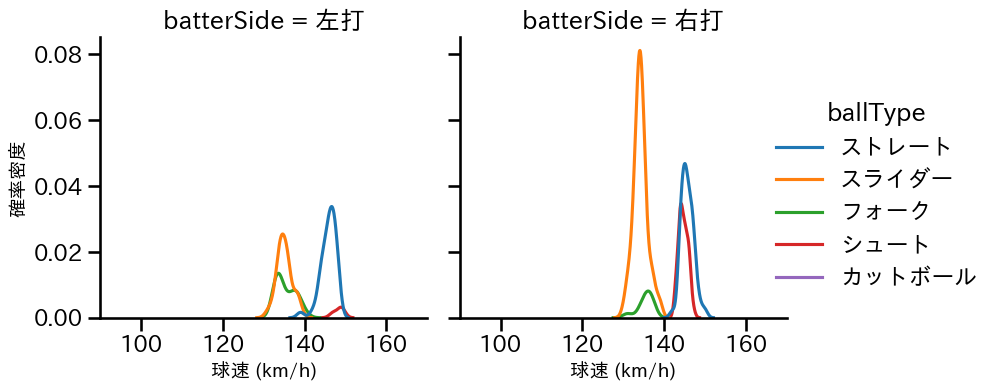 祖父江 大輔 球種&球速の分布2(2025年レギュラーシーズン全試合)