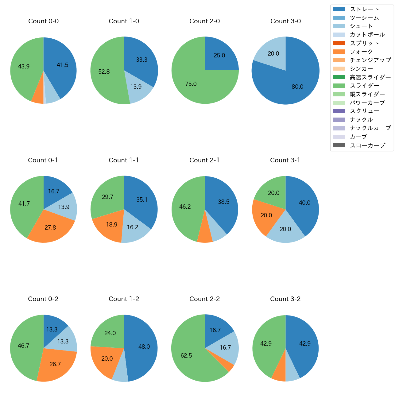 祖父江 大輔 カウント別 球種割合(2025年レギュラーシーズン全試合)