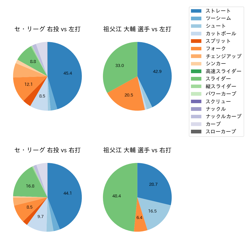 祖父江 大輔 球種割合(2025年レギュラーシーズン全試合)