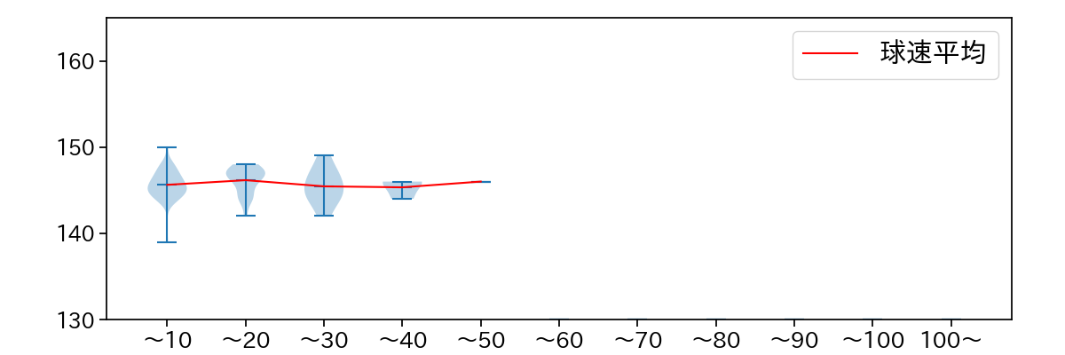 祖父江 大輔 球数による球速(ストレート)の推移(2025年レギュラーシーズン全試合)