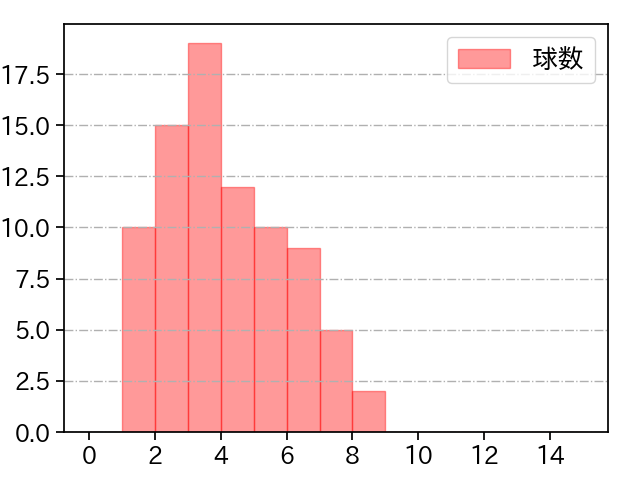 祖父江 大輔 打者に投じた球数分布(2025年レギュラーシーズン全試合)