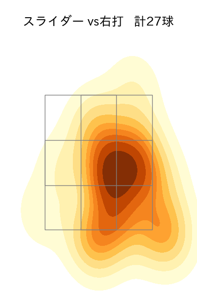 福 敬登 配球ヒートマップ(2025年rs月)