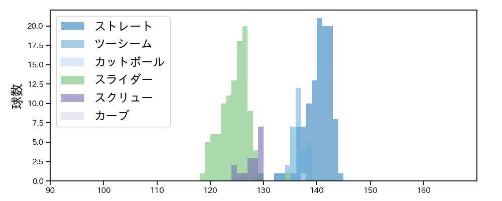 福 敬登 球種&球速の分布1(2025年レギュラーシーズン全試合)