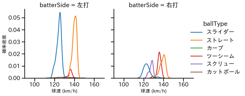 福 敬登 球種&球速の分布2(2025年レギュラーシーズン全試合)
