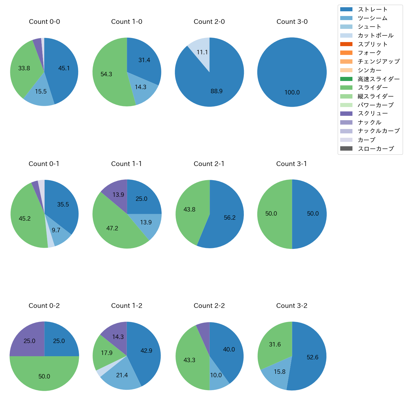 福 敬登 カウント別 球種割合(2025年レギュラーシーズン全試合)