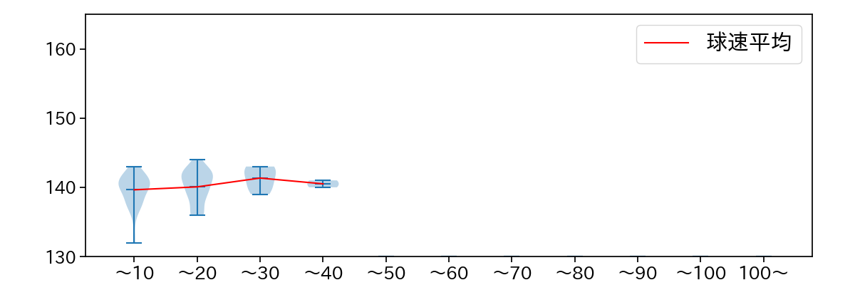 福 敬登 球数による球速(ストレート)の推移(2025年レギュラーシーズン全試合)