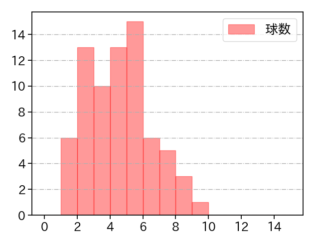 福 敬登 打者に投じた球数分布(2025年レギュラーシーズン全試合)