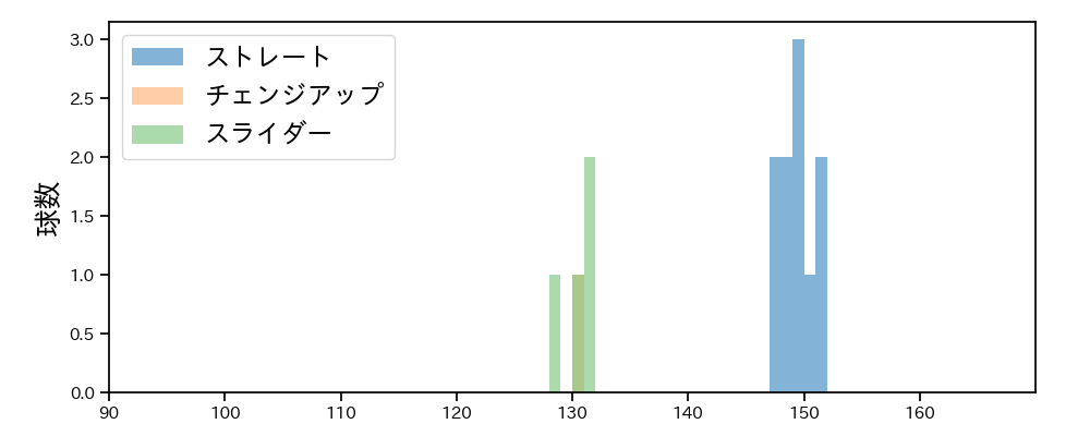 福田 幸之介 球種&球速の分布1(2025年レギュラーシーズン全試合)
