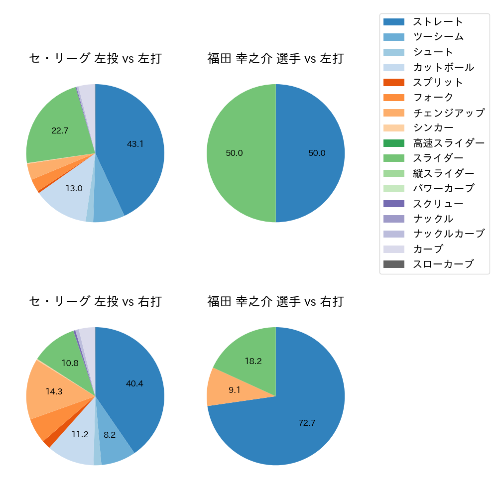 福田 幸之介 球種割合(2025年レギュラーシーズン全試合)
