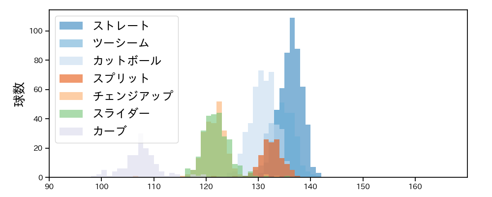 松葉 貴大 球種&球速の分布1(2025年レギュラーシーズン全試合)
