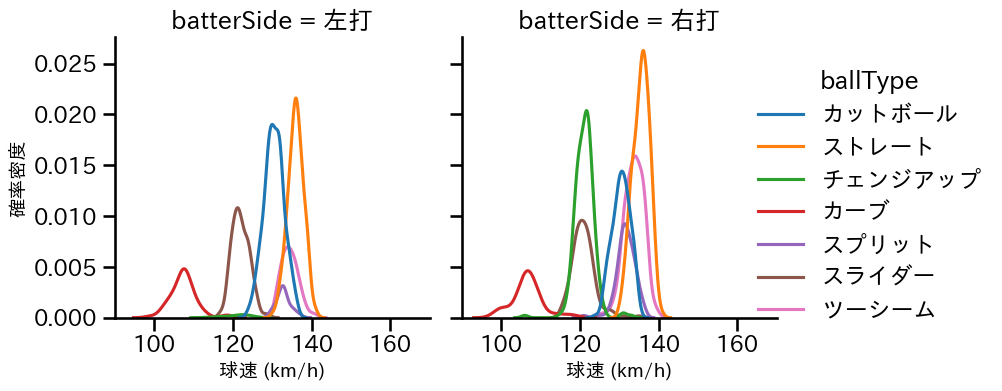松葉 貴大 球種&球速の分布2(2025年レギュラーシーズン全試合)