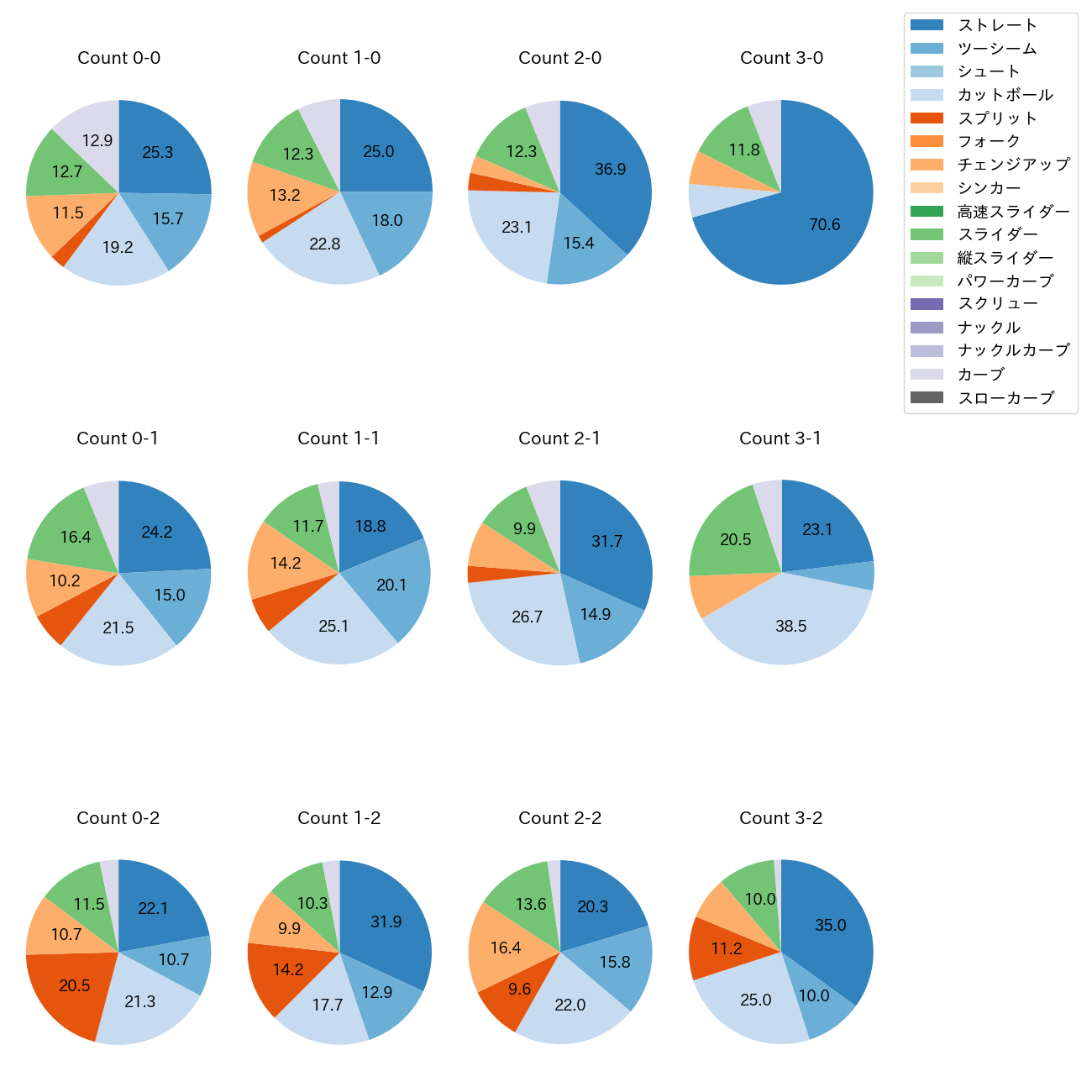松葉 貴大 カウント別 球種割合(2025年レギュラーシーズン全試合)