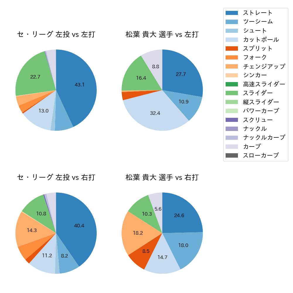 松葉 貴大 球種割合(2025年レギュラーシーズン全試合)