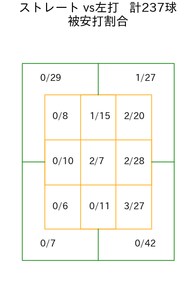松葉 貴大 コース別被安打割合(2025年rs月)