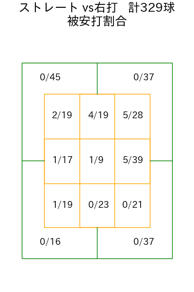 松葉 貴大 コース別被安打割合(2025年rs月)