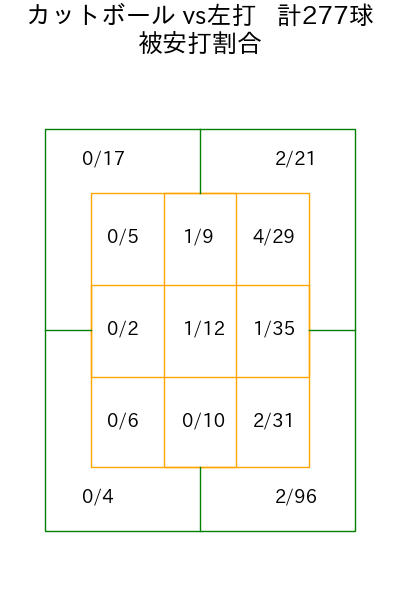 松葉 貴大 コース別被安打割合(2025年rs月)