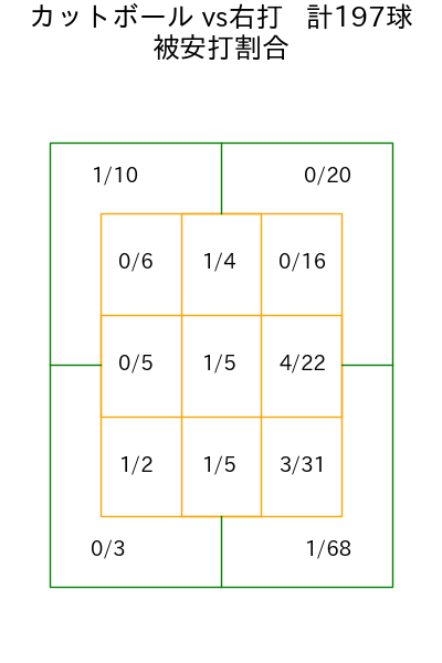 松葉 貴大 コース別被安打割合(2025年rs月)