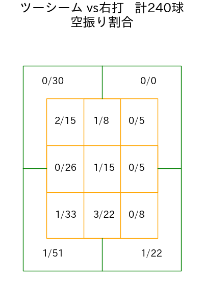松葉 貴大 コース別空振り割合(2025年rs月)
