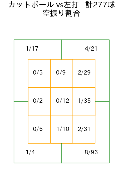 松葉 貴大 コース別空振り割合(2025年rs月)