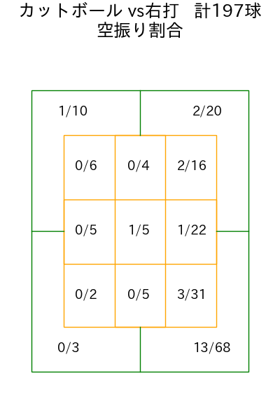 松葉 貴大 コース別空振り割合(2025年rs月)