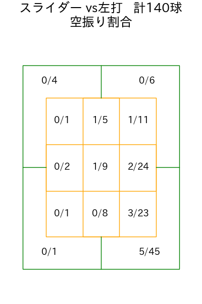 松葉 貴大 コース別空振り割合(2025年rs月)
