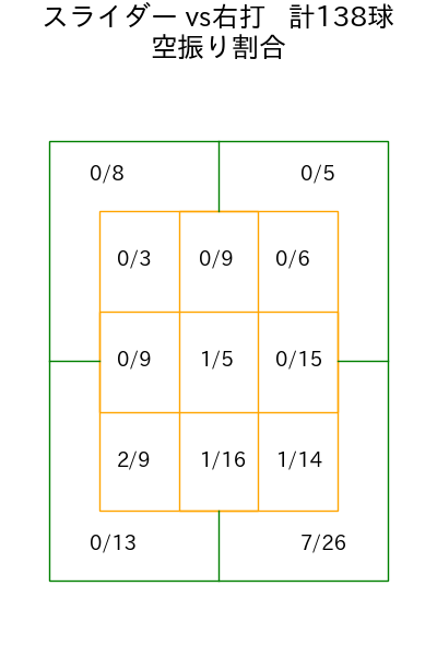 松葉 貴大 コース別空振り割合(2025年rs月)