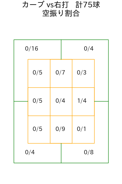 松葉 貴大 コース別空振り割合(2025年rs月)
