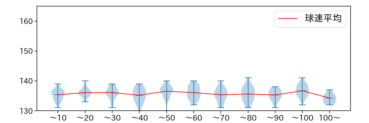 松葉 貴大 球数による球速(ストレート)の推移(2025年レギュラーシーズン全試合)