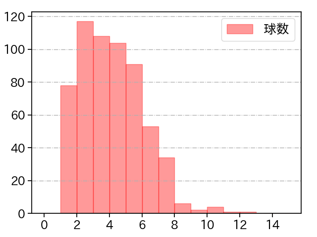 松葉 貴大 打者に投じた球数分布(2025年レギュラーシーズン全試合)