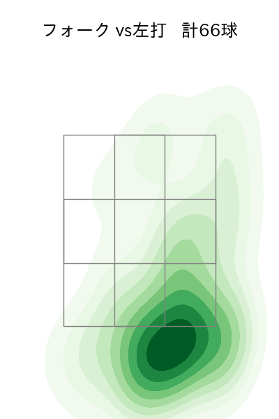 勝野 昌慶 配球ヒートマップ(2025年rs月)