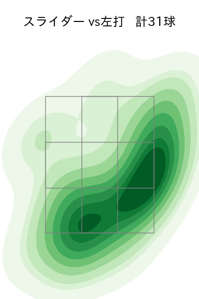 勝野 昌慶 配球ヒートマップ(2025年rs月)