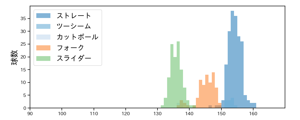 勝野 昌慶 球種&球速の分布1(2025年レギュラーシーズン全試合)
