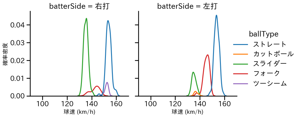 勝野 昌慶 球種&球速の分布2(2025年レギュラーシーズン全試合)