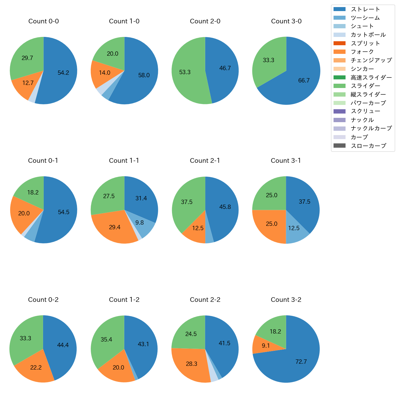 勝野 昌慶 カウント別 球種割合(2025年レギュラーシーズン全試合)