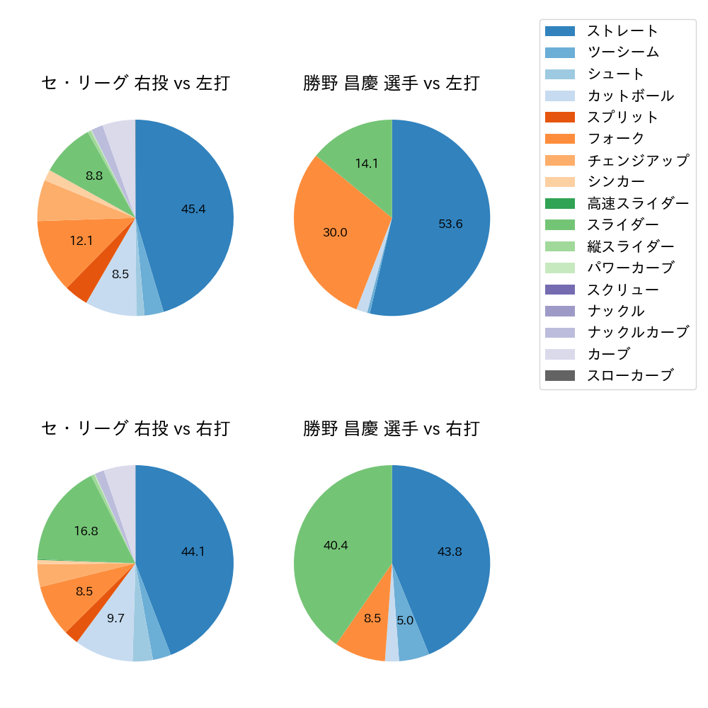 勝野 昌慶 球種割合(2025年レギュラーシーズン全試合)