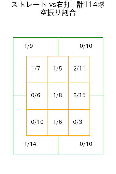 勝野 昌慶 コース別空振り割合(2025年rs月)