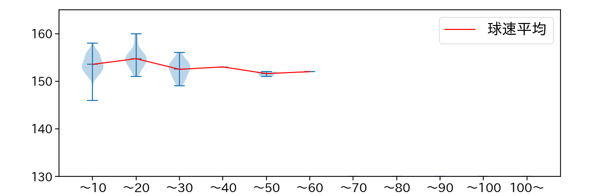 勝野 昌慶 球数による球速(ストレート)の推移(2025年レギュラーシーズン全試合)