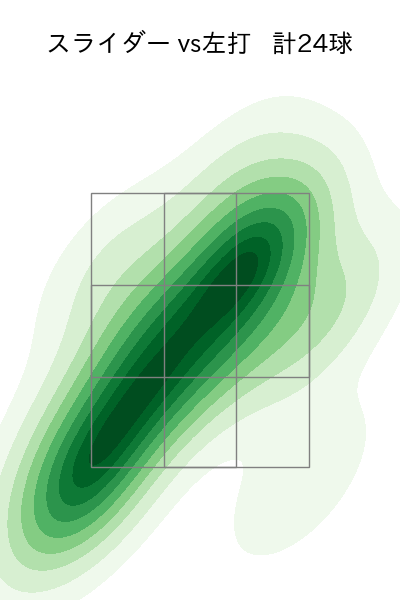 梅野 雄吾 配球ヒートマップ(2025年rs月)