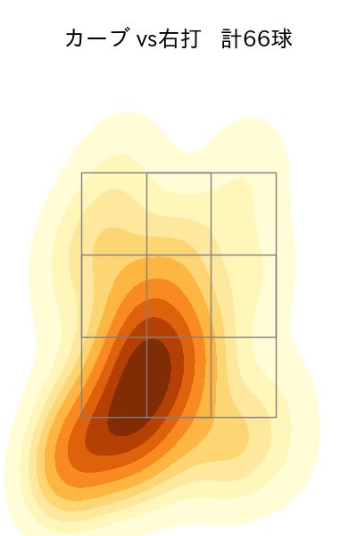 梅野 雄吾 配球ヒートマップ(2025年rs月)