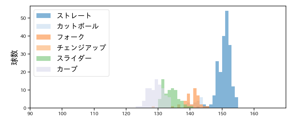 梅野 雄吾 球種&球速の分布1(2025年レギュラーシーズン全試合)