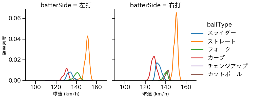梅野 雄吾 球種&球速の分布2(2025年レギュラーシーズン全試合)